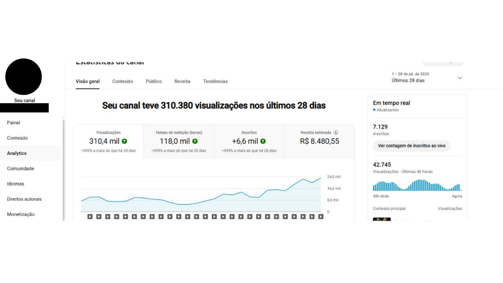 Print anonimizado do YouTube Studio com mais de 100 mil visualizações em 28 dias