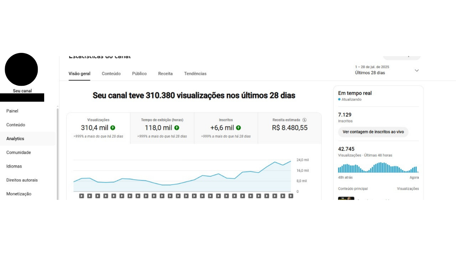 YouTube Analytics com 310 mil visualizações e receita estimada de R$ 8.480,55 em 28 dias