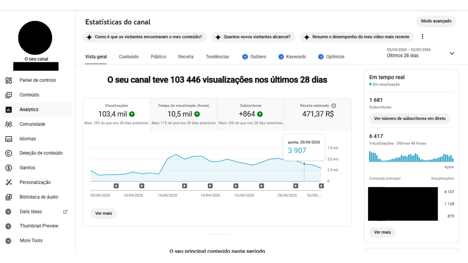 YouTube Analytics com 103 mil visualizações, 864 inscritos e R$ 471,37 em receita estimada em 28 dias
