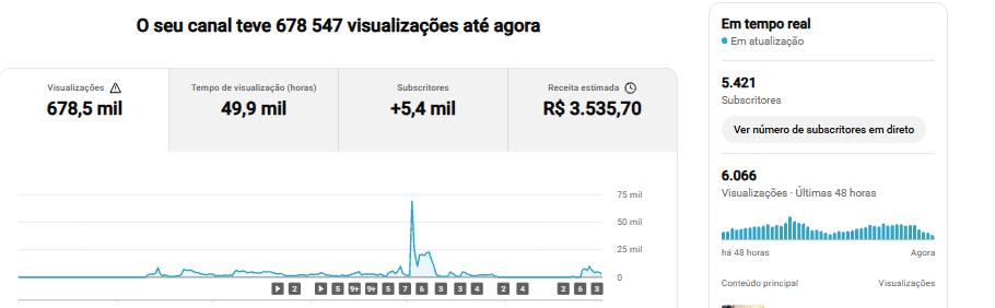 YouTube Analytics com 678 mil visualizações, 5,4 mil inscritos e R$ 3.535,70 em receita estimada