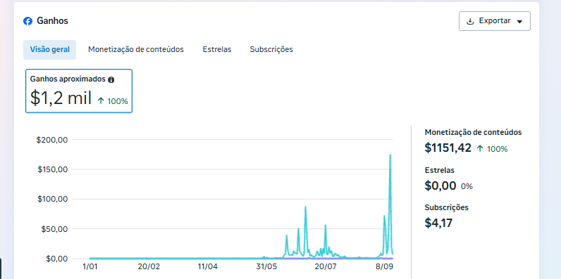 Painel de ganhos de monetização de conteúdo em outra plataforma